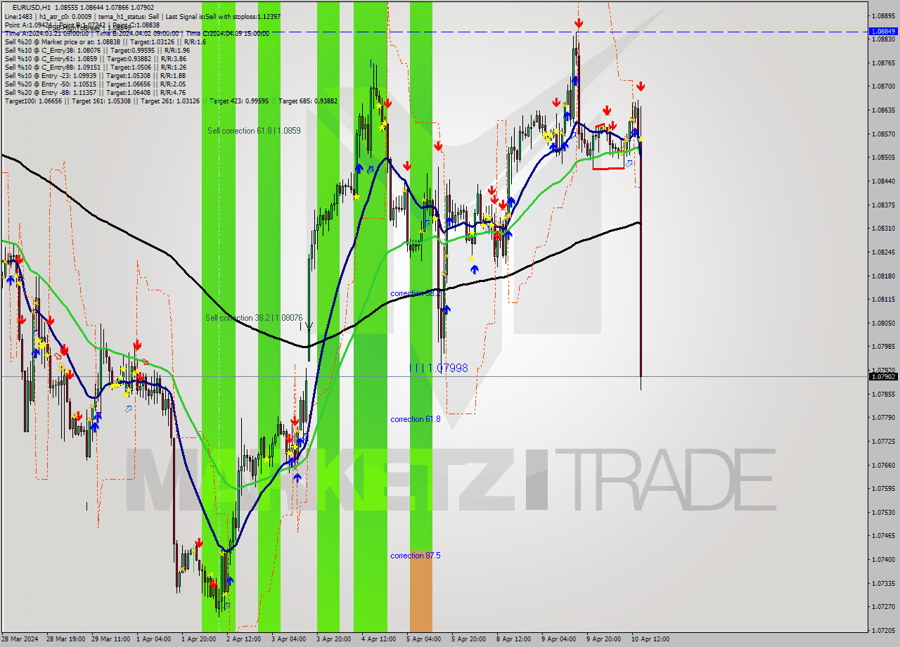 EURUSD MultiTimeframe analysis at date 2024.04.10 09:02
