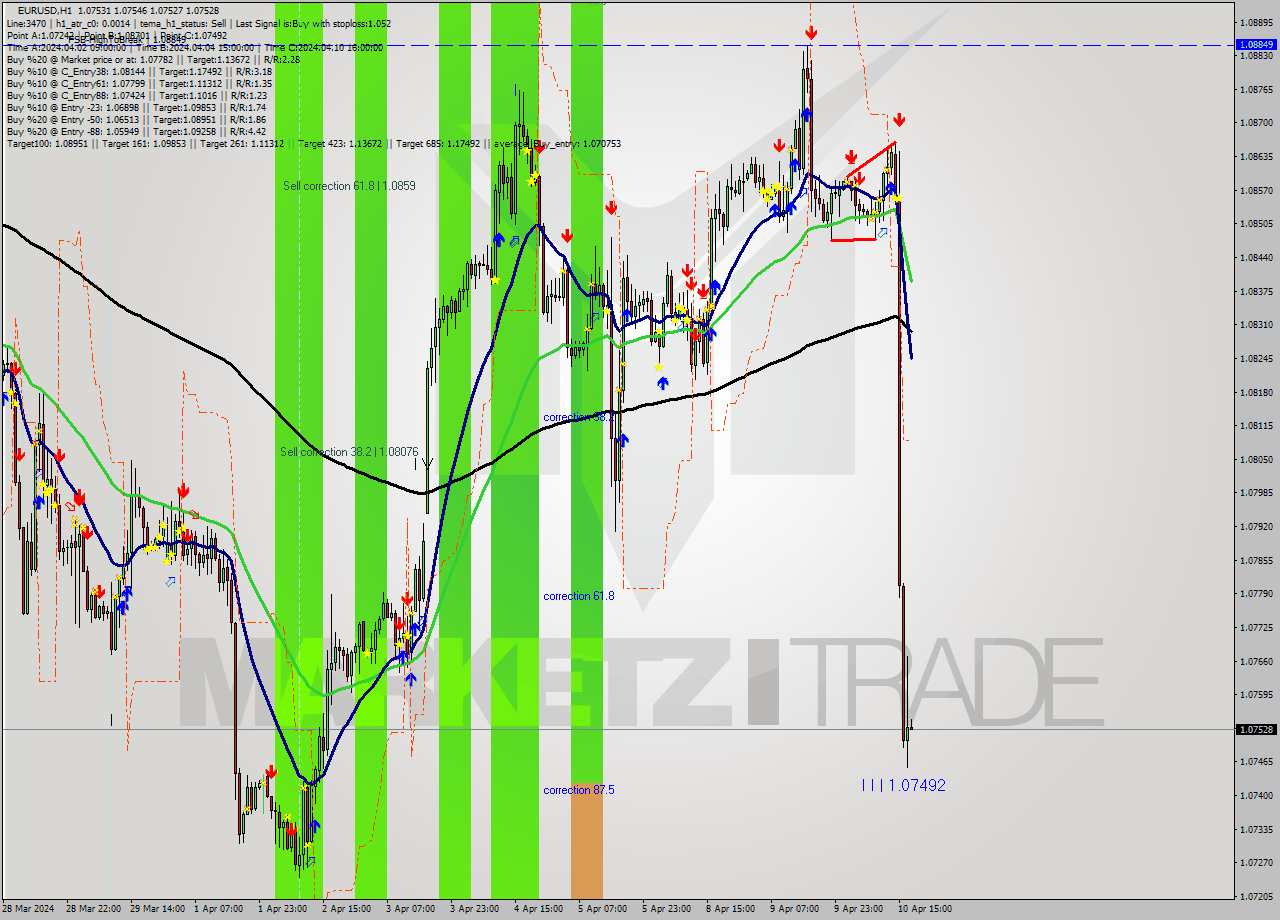 EURUSD MultiTimeframe analysis at date 2024.04.10 17:44