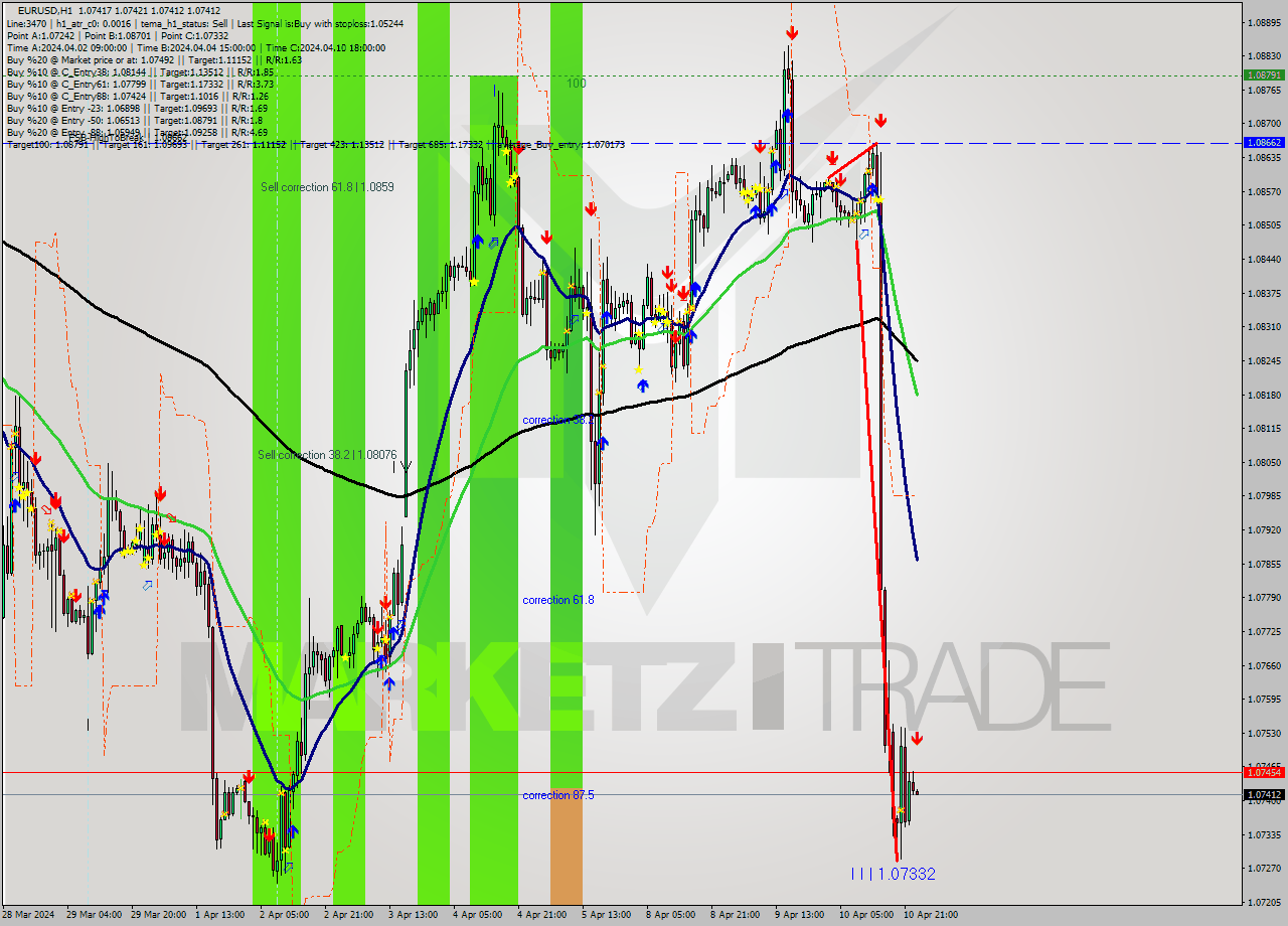 EURUSD MultiTimeframe analysis at date 2024.04.11 00:01