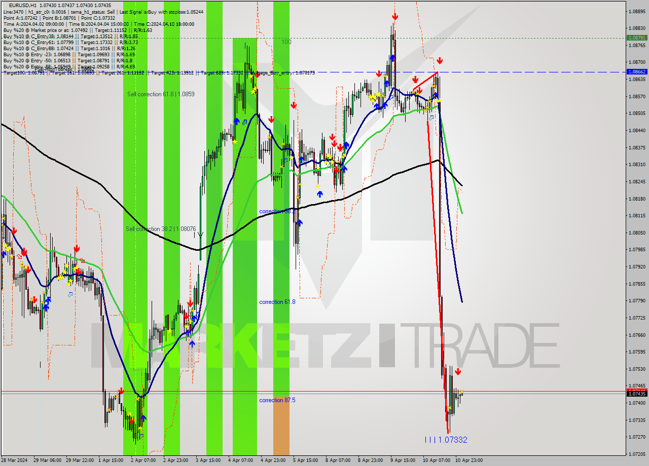 EURUSD MultiTimeframe analysis at date 2024.04.11 02:00