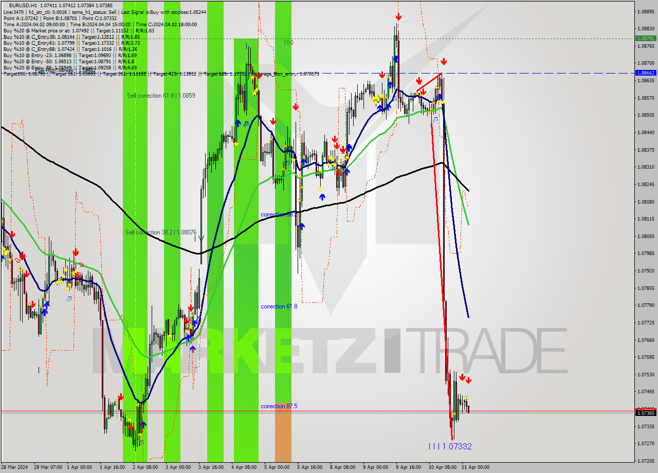 EURUSD MultiTimeframe analysis at date 2024.04.11 03:00