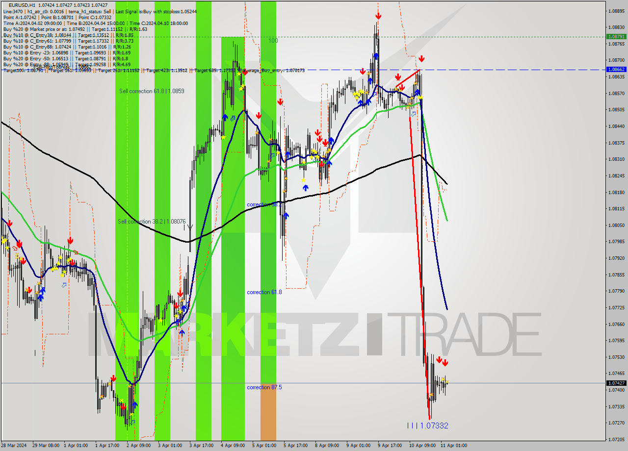 EURUSD MultiTimeframe analysis at date 2024.04.11 04:00