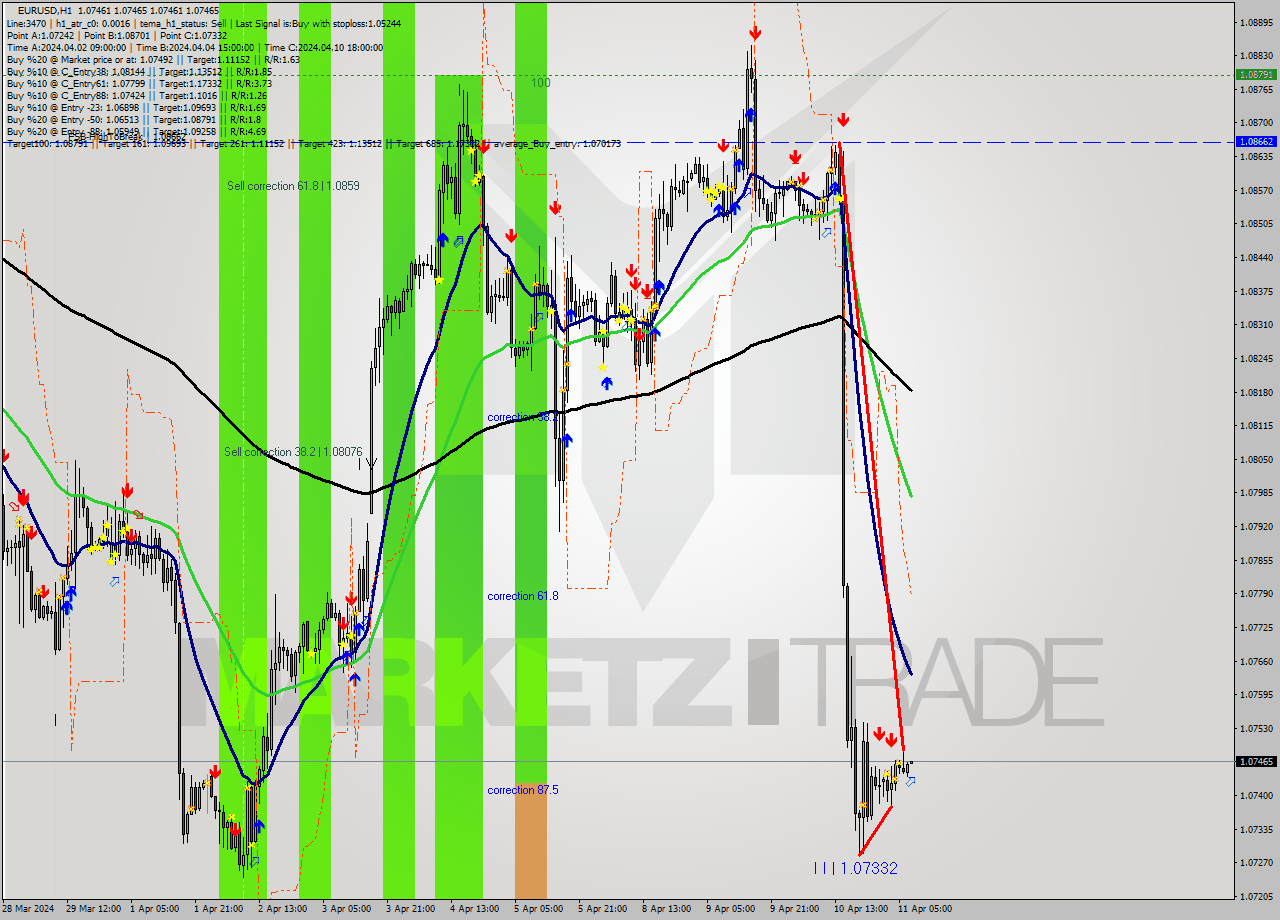 EURUSD MultiTimeframe analysis at date 2024.04.11 08:00