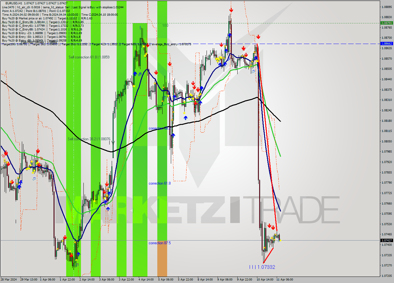 EURUSD MultiTimeframe analysis at date 2024.04.11 09:10