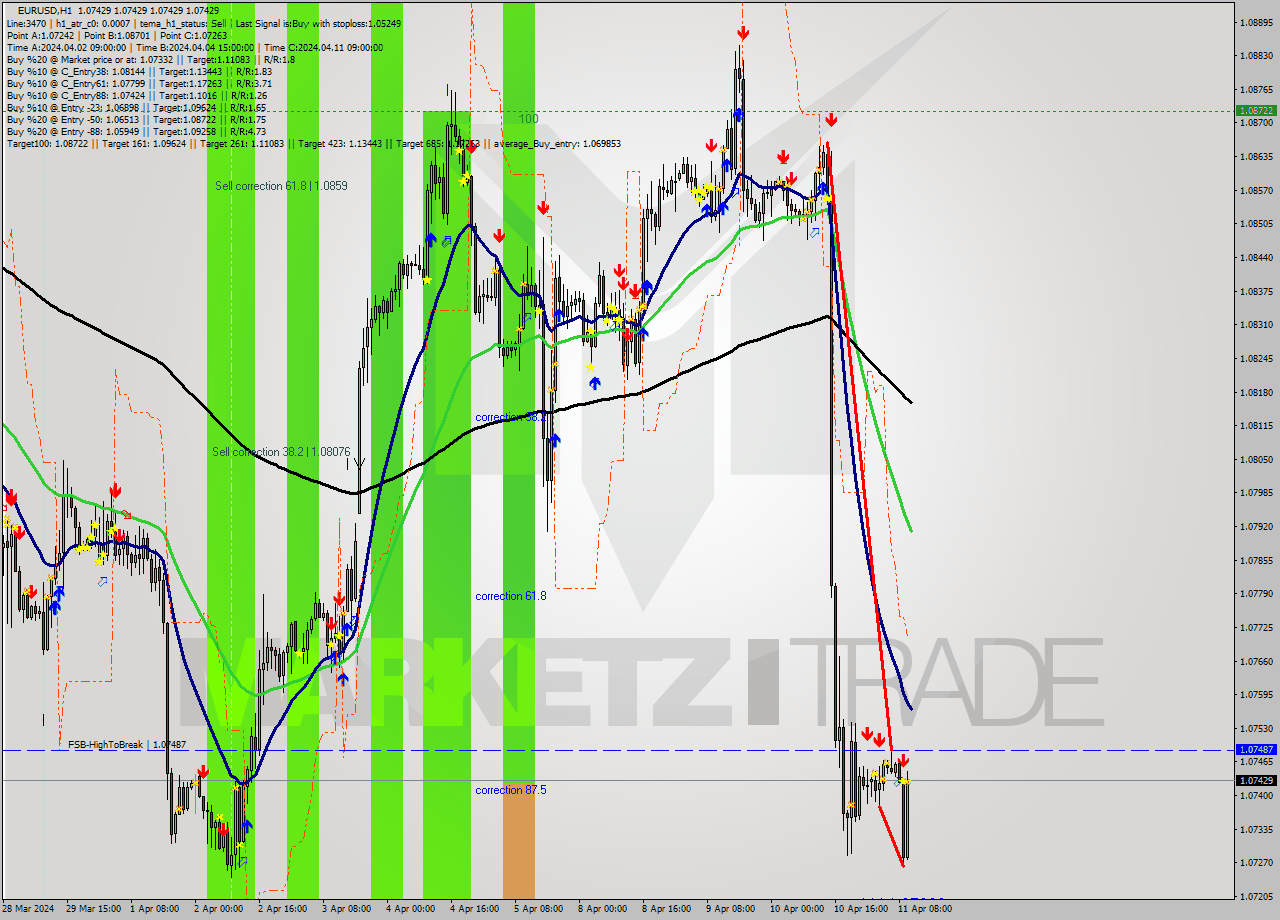 EURUSD MultiTimeframe analysis at date 2024.04.11 11:00