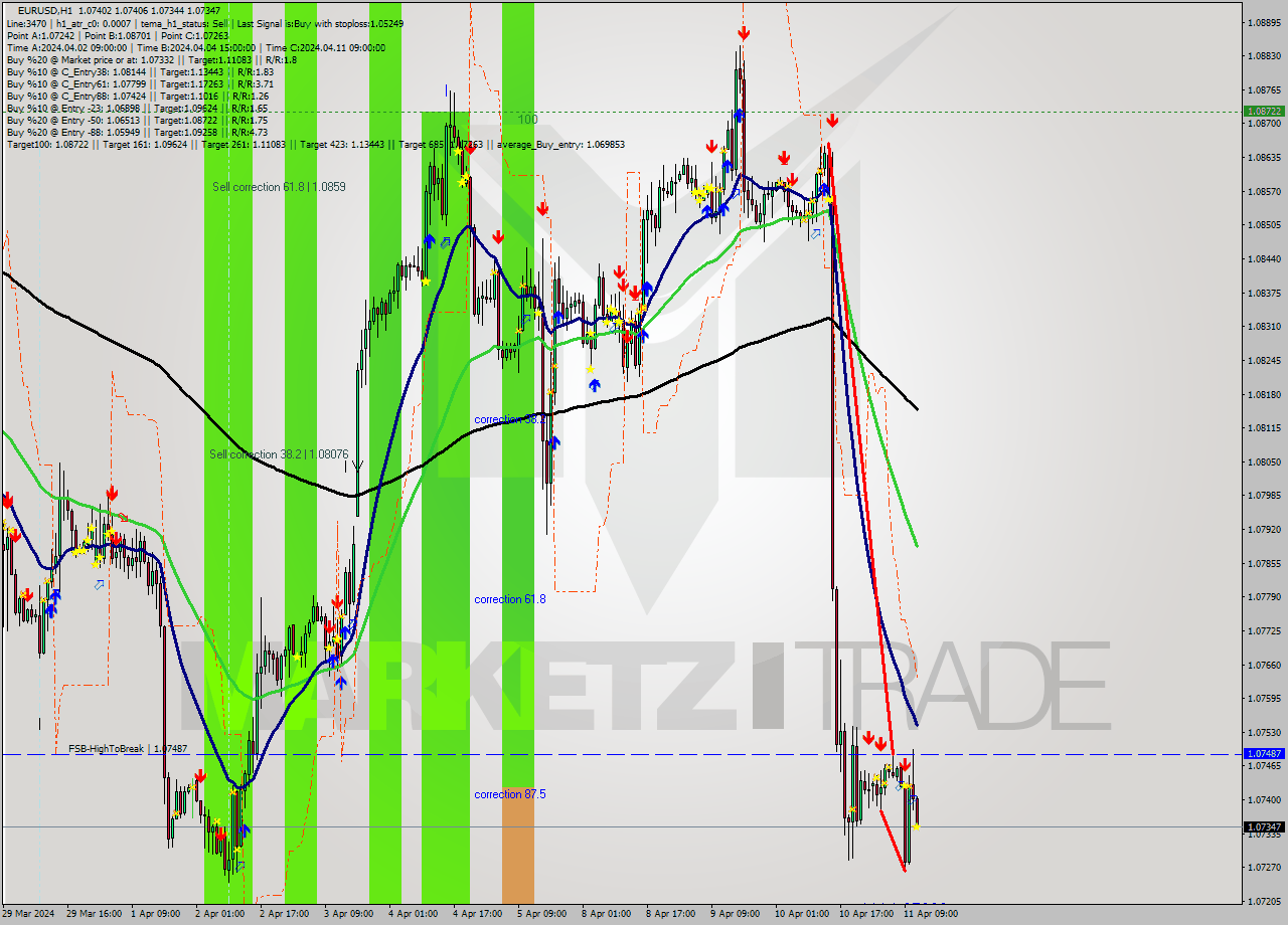 EURUSD MultiTimeframe analysis at date 2024.04.11 12:39