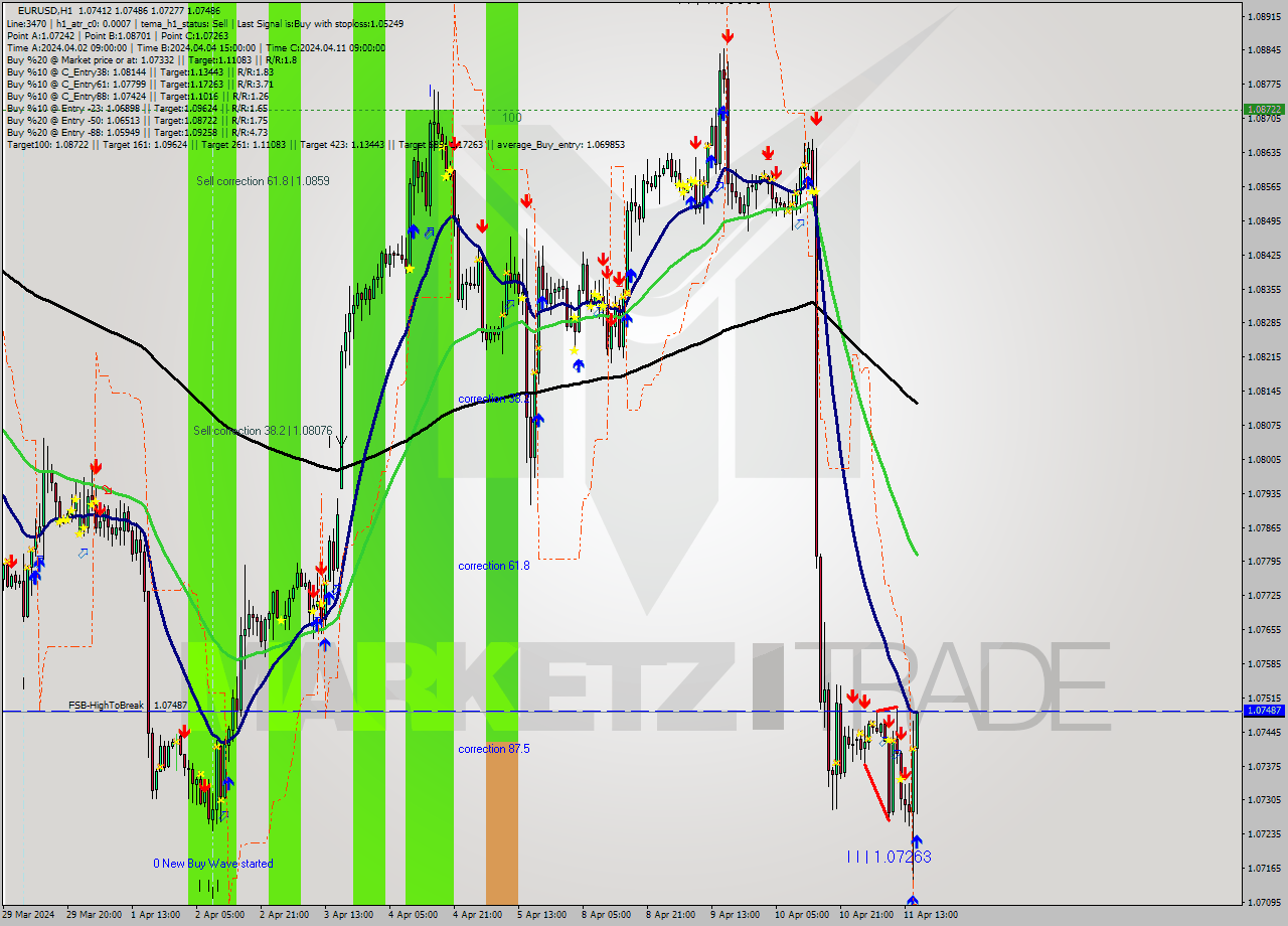 EURUSD MultiTimeframe analysis at date 2024.04.11 16:26