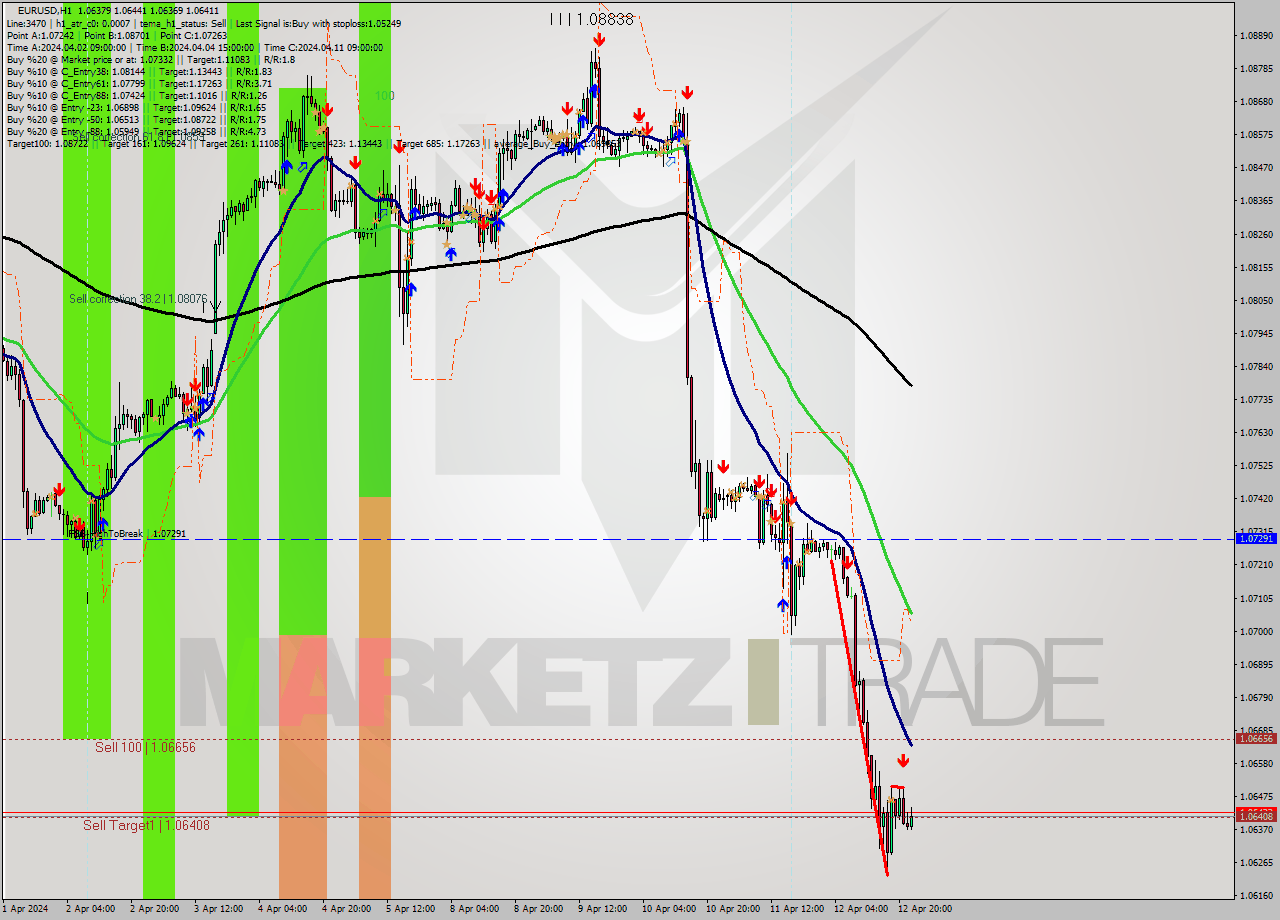 EURUSD MultiTimeframe analysis at date 2024.04.12 07:38