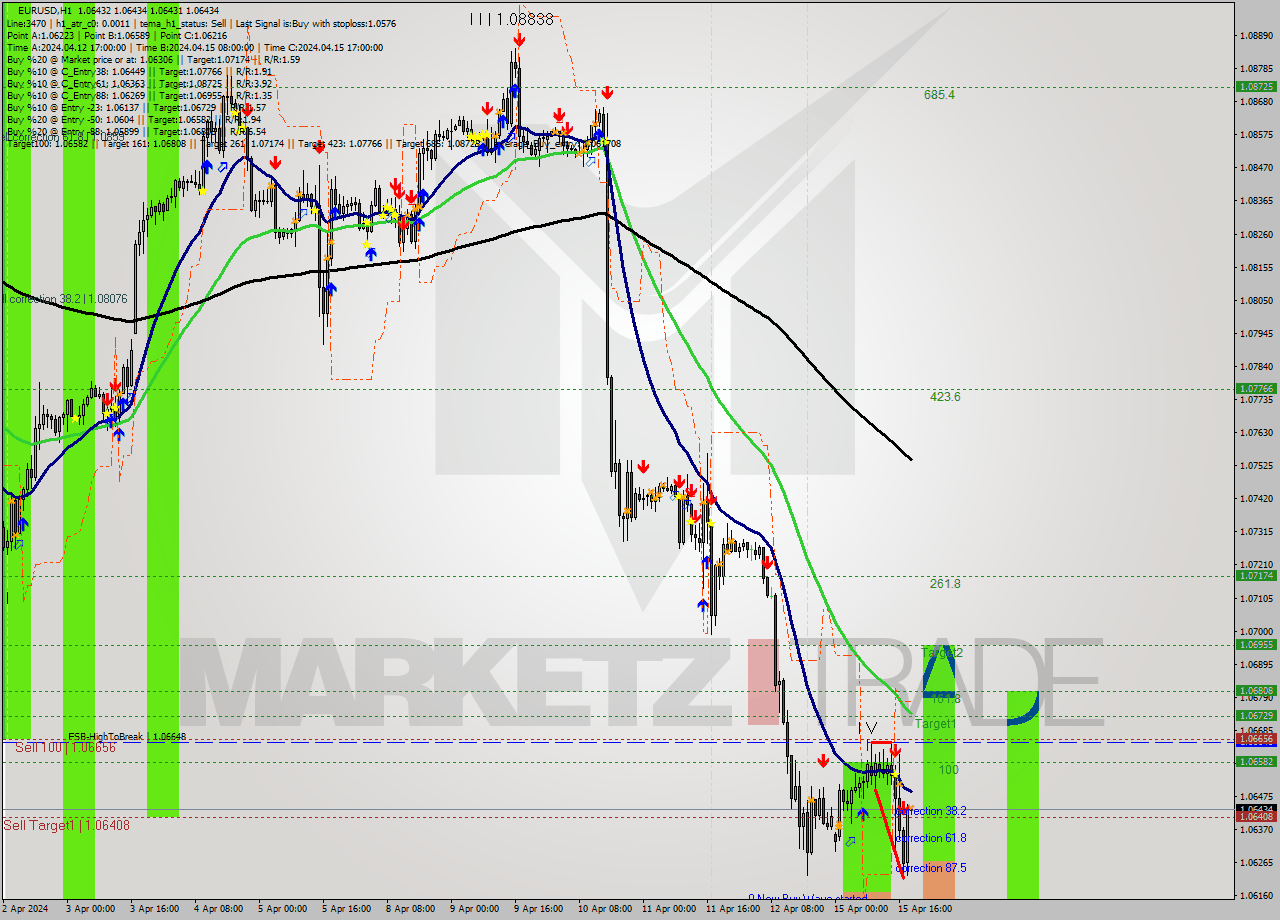 EURUSD MultiTimeframe analysis at date 2024.04.15 19:00