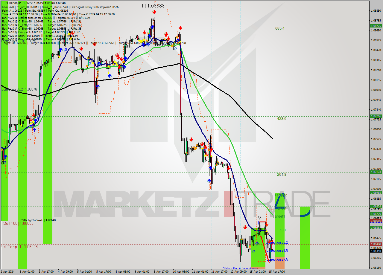 EURUSD MultiTimeframe analysis at date 2024.04.15 20:00