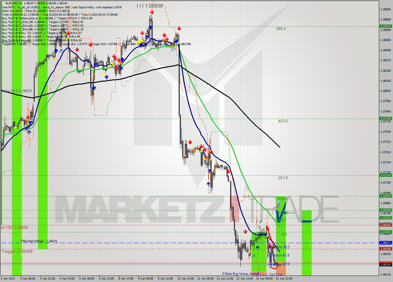 EURUSD MultiTimeframe analysis at date 2024.04.16 01:00
