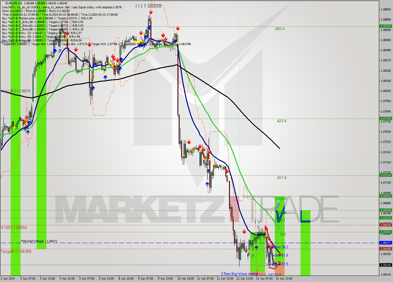 EURUSD MultiTimeframe analysis at date 2024.04.16 02:58