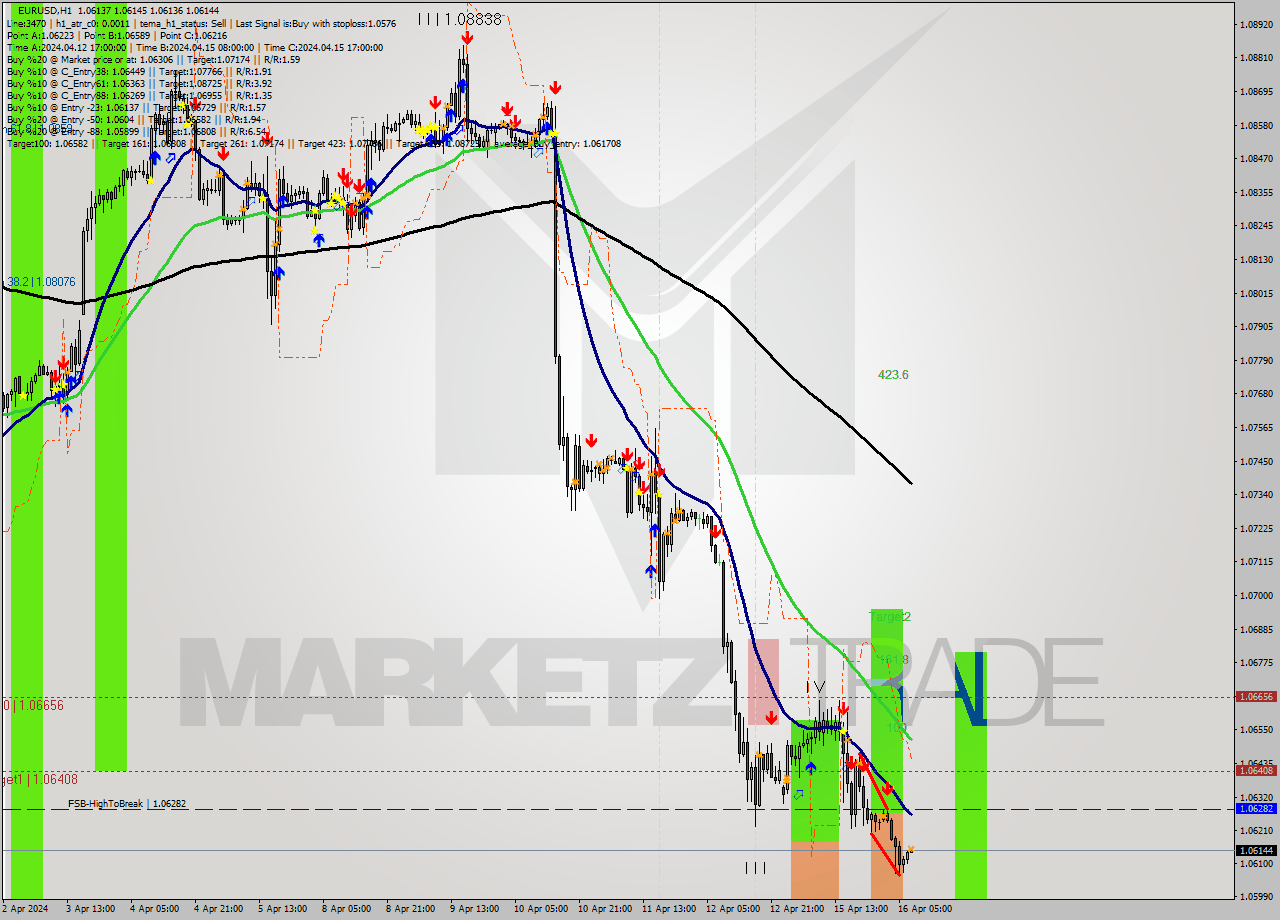 EURUSD MultiTimeframe analysis at date 2024.04.16 08:00