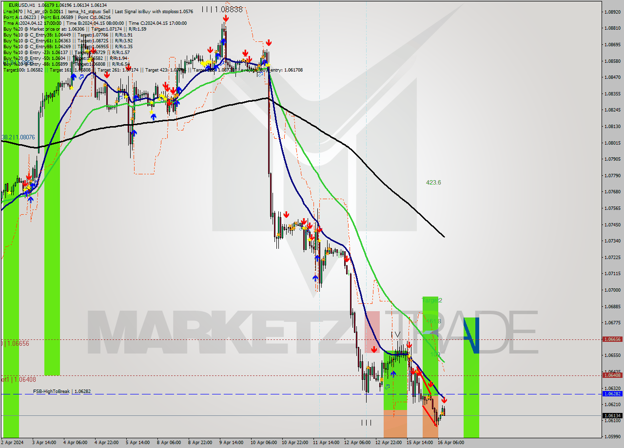 EURUSD MultiTimeframe analysis at date 2024.04.16 09:08