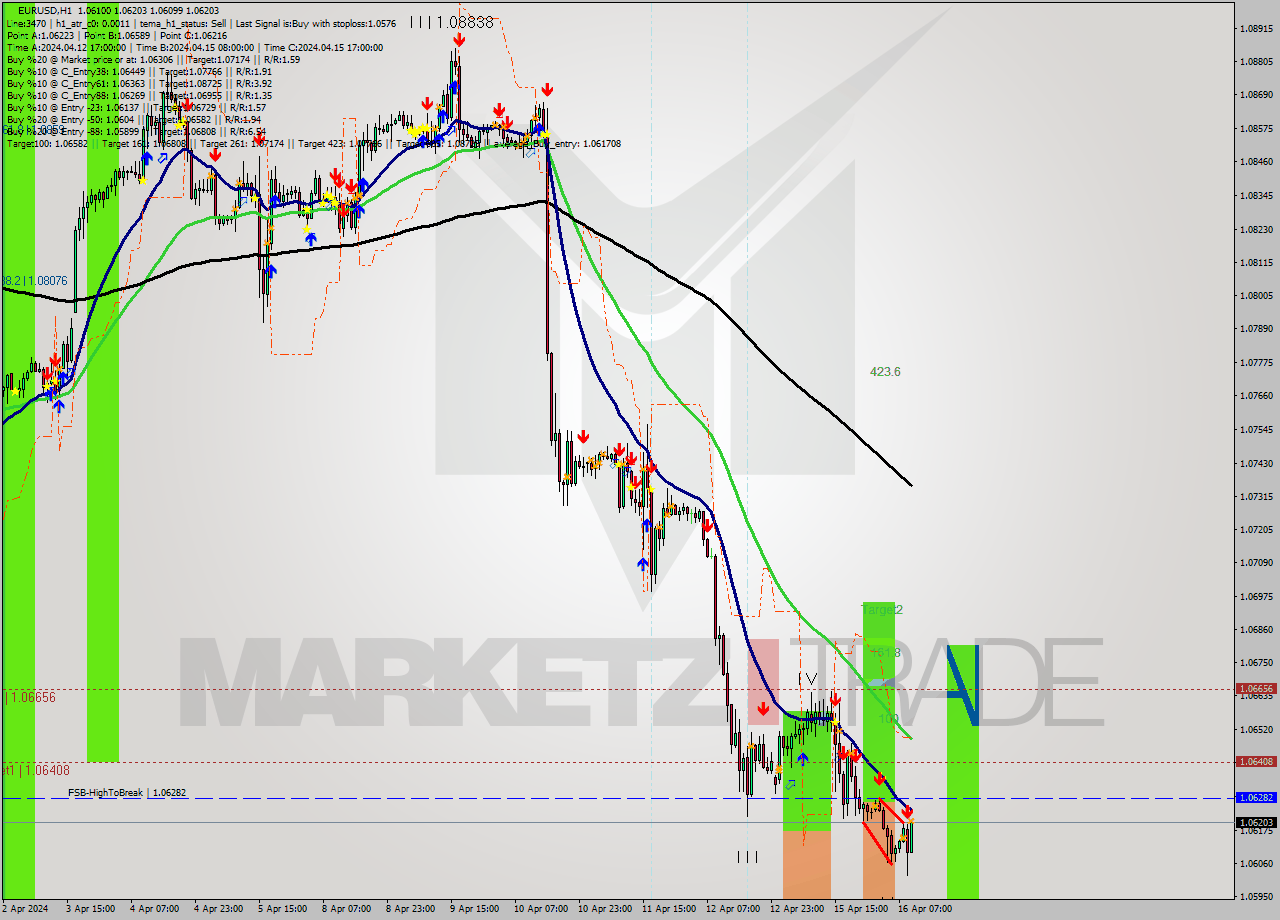 EURUSD MultiTimeframe analysis at date 2024.04.16 10:21