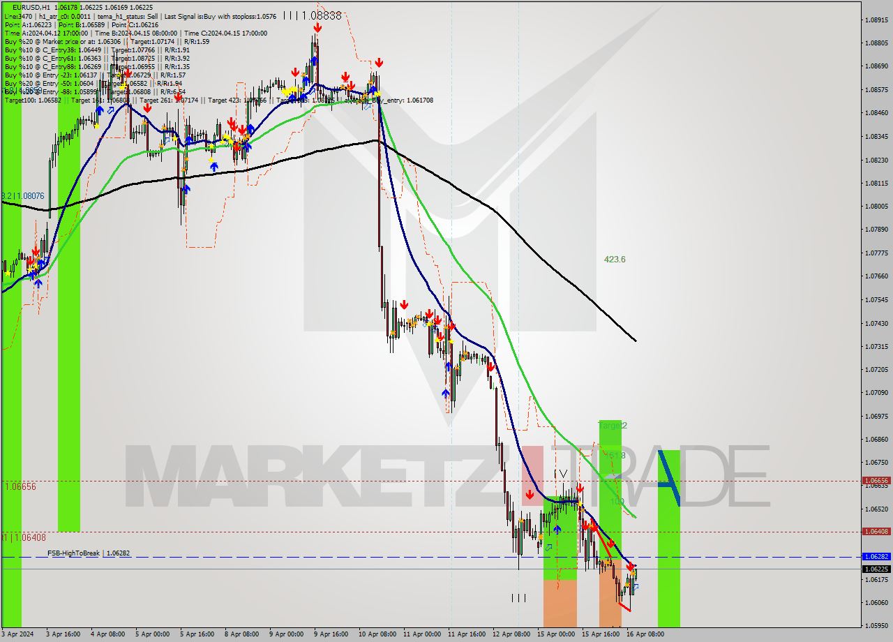 EURUSD MultiTimeframe analysis at date 2024.04.16 11:04