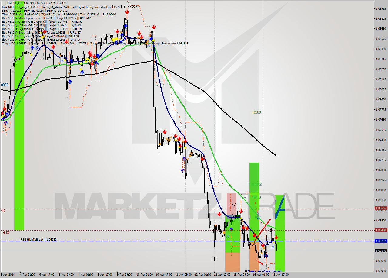EURUSD MultiTimeframe analysis at date 2024.04.16 20:29