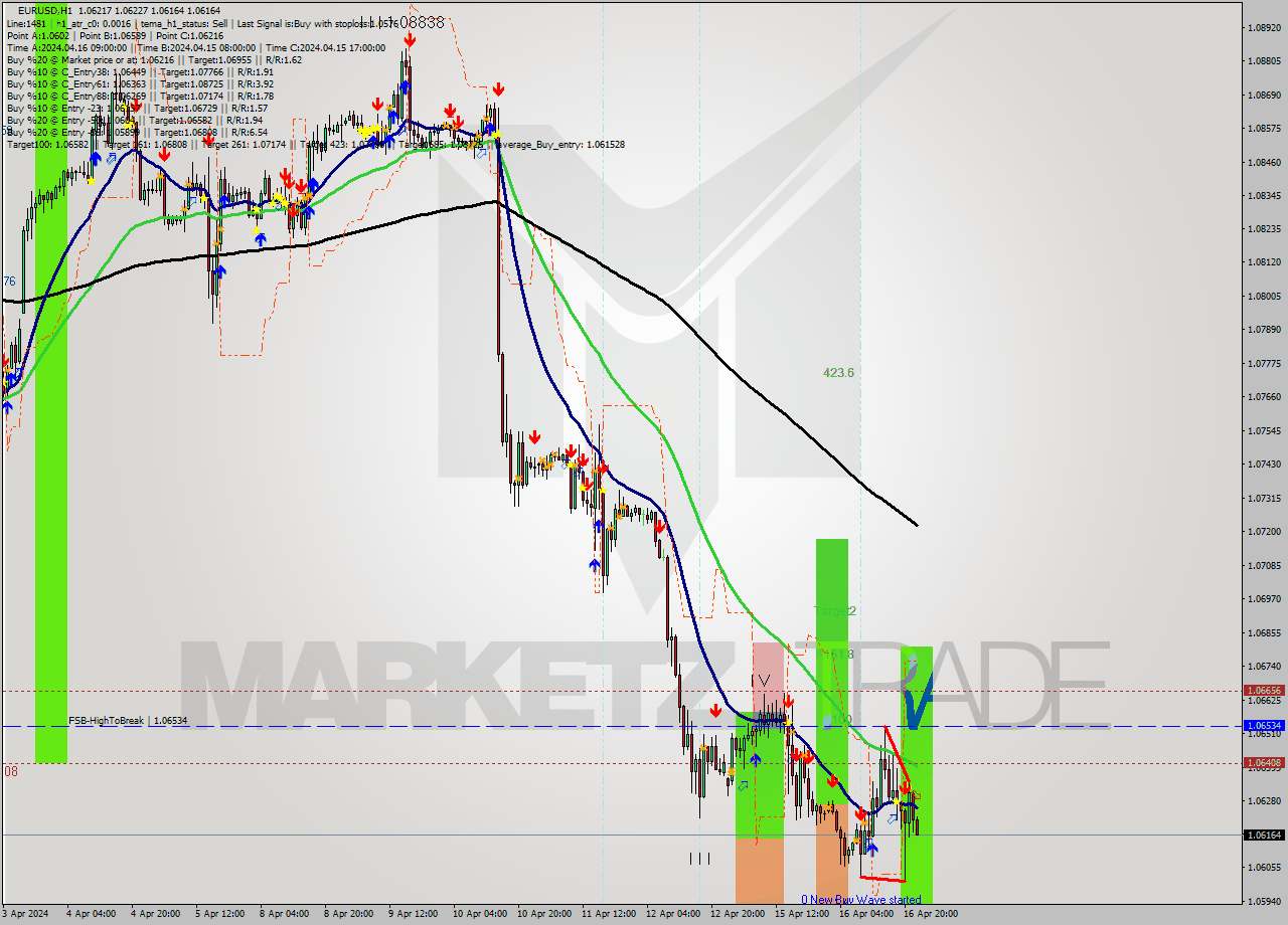 EURUSD MultiTimeframe analysis at date 2024.04.16 23:29