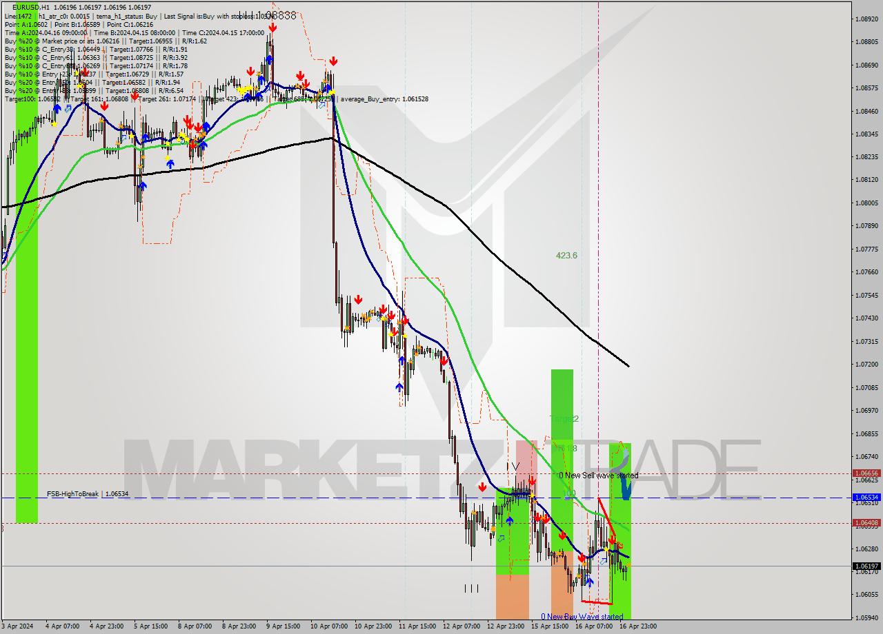 EURUSD MultiTimeframe analysis at date 2024.04.17 02:00