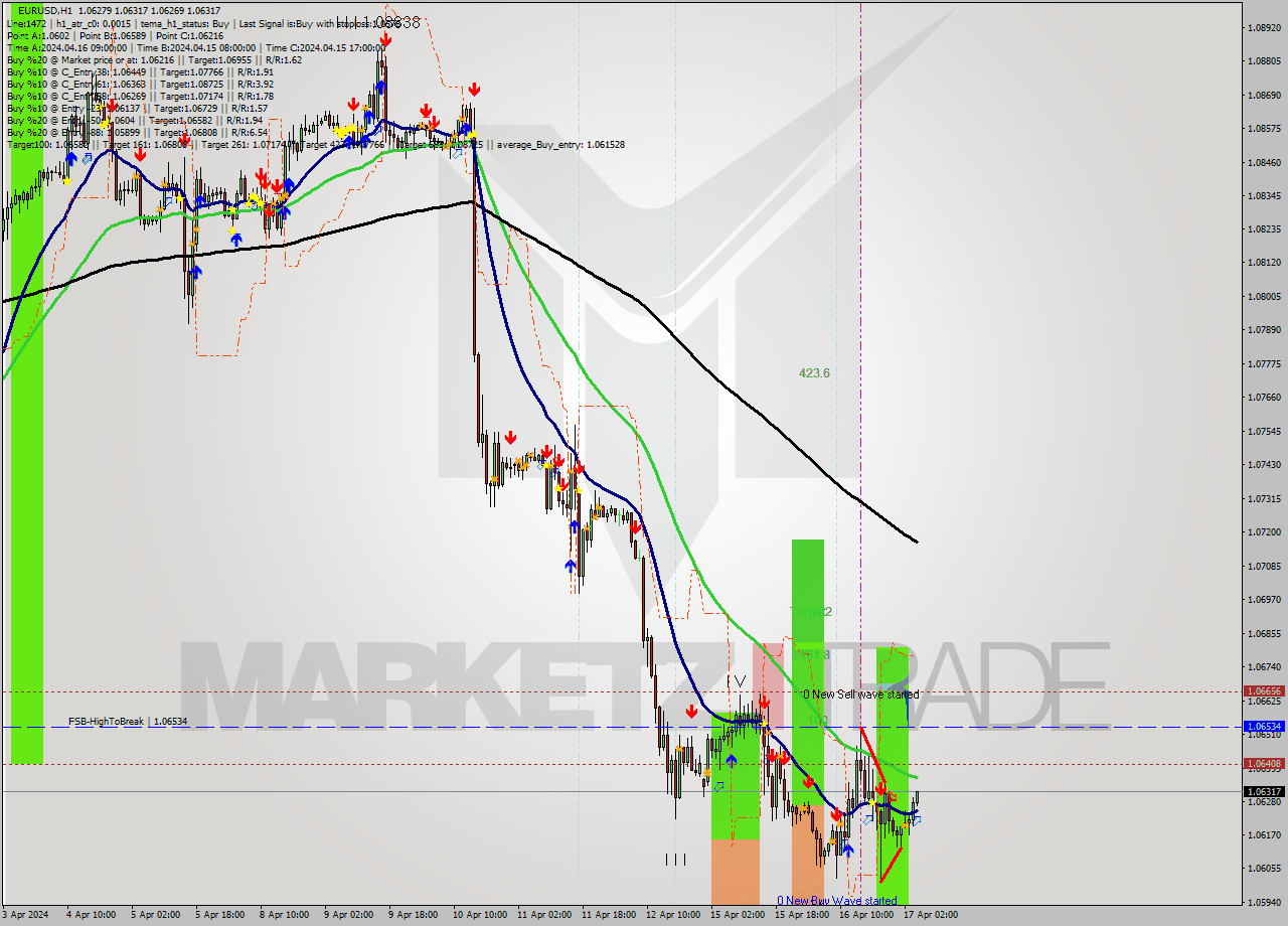 EURUSD MultiTimeframe analysis at date 2024.04.17 05:19