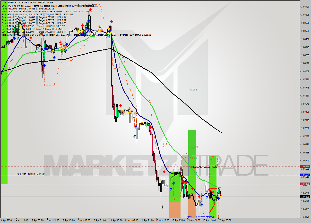 EURUSD MultiTimeframe analysis at date 2024.04.17 08:54