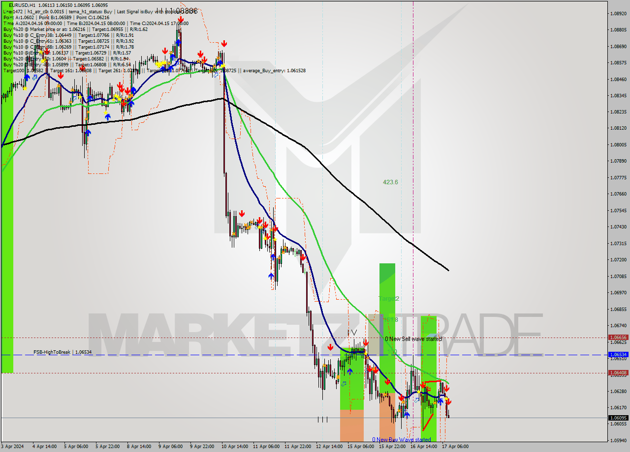 EURUSD MultiTimeframe analysis at date 2024.04.17 09:00