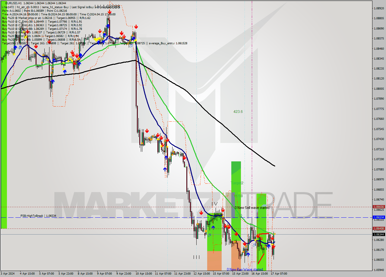 EURUSD MultiTimeframe analysis at date 2024.04.17 10:00