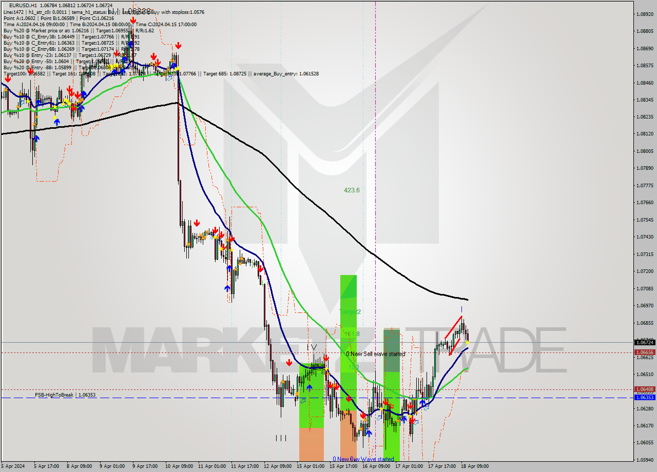 EURUSD MultiTimeframe analysis at date 2024.04.18 12:37