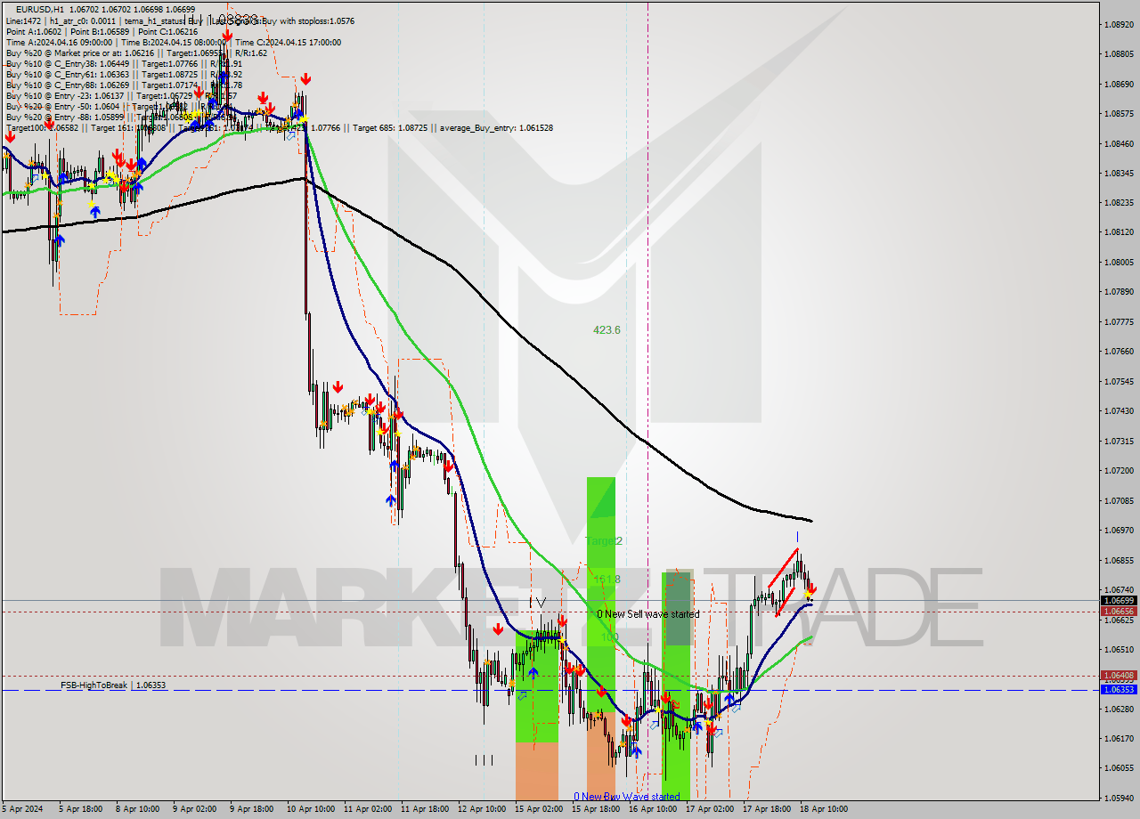 EURUSD MultiTimeframe analysis at date 2024.04.18 13:00