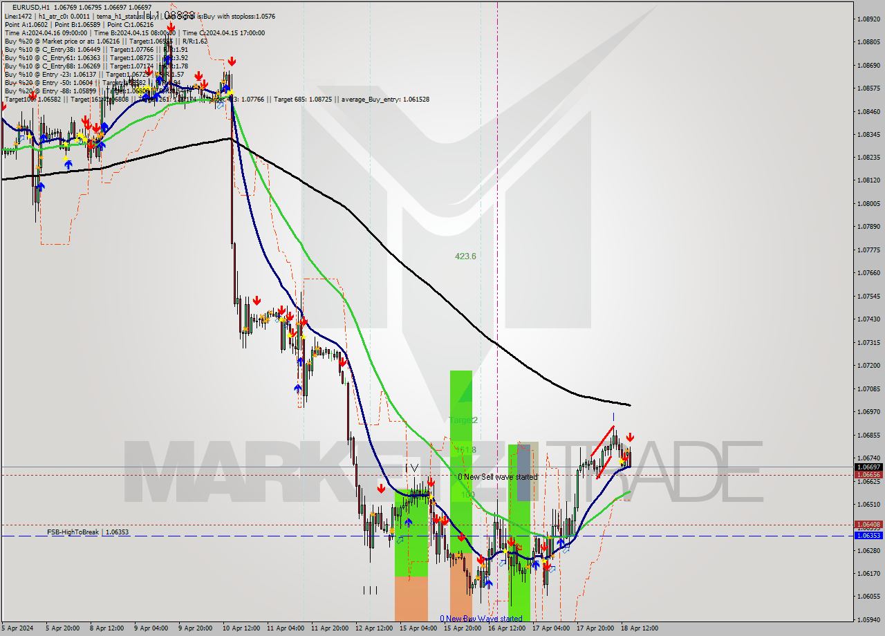 EURUSD MultiTimeframe analysis at date 2024.04.18 15:22