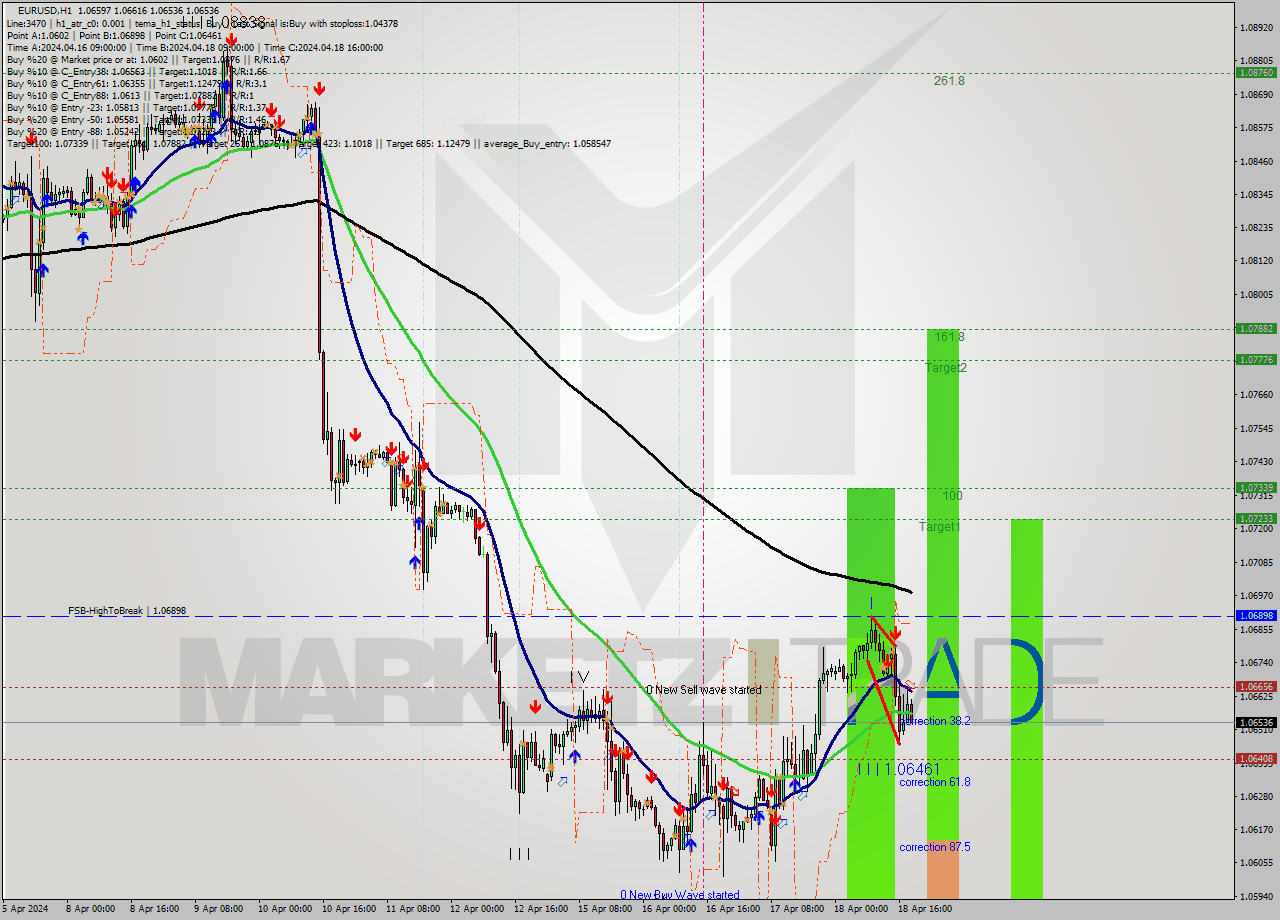 EURUSD MultiTimeframe analysis at date 2024.04.18 19:47