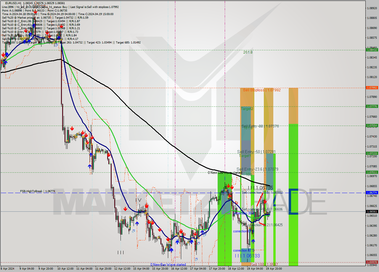 EURUSD MultiTimeframe analysis at date 2024.04.19 07:00