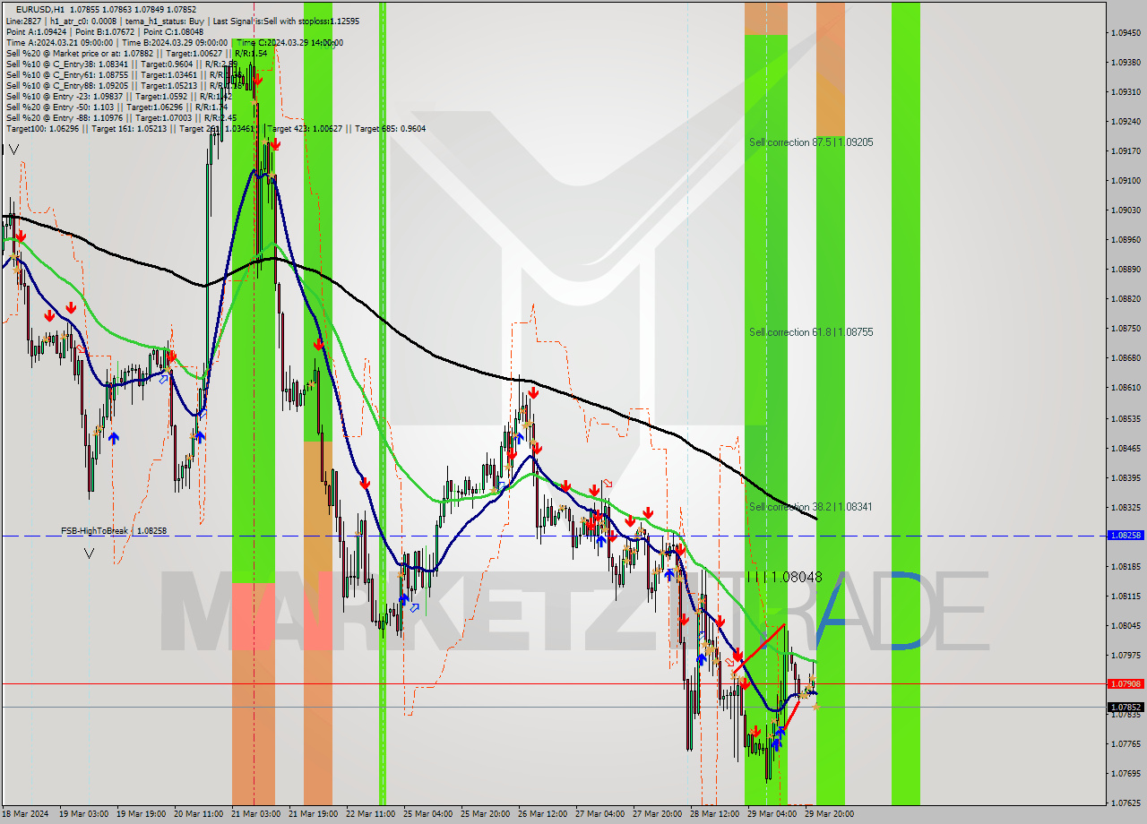 EURUSD MultiTimeframe analysis at date 2024.04.01 00:00