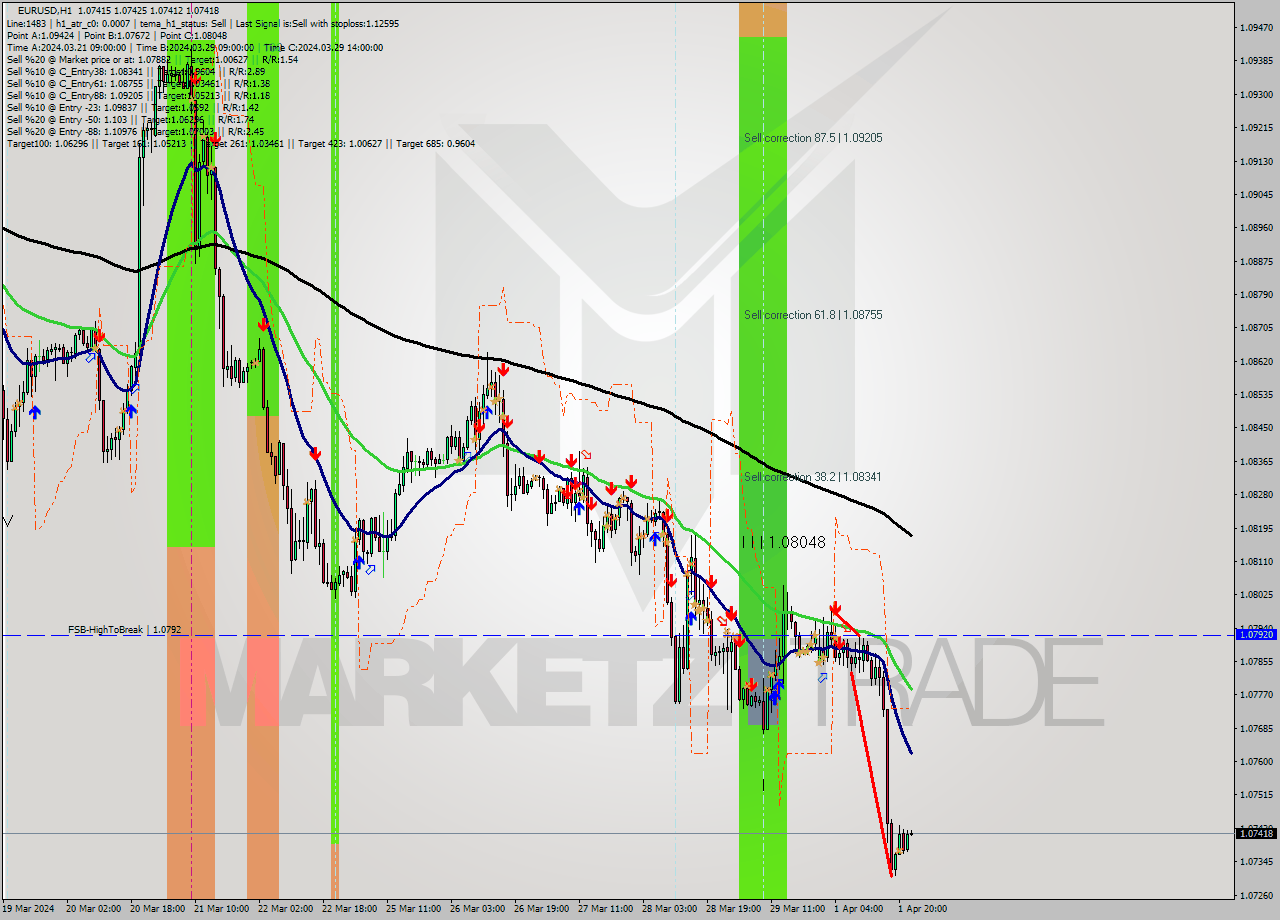 EURUSD MultiTimeframe analysis at date 2024.04.01 04:56