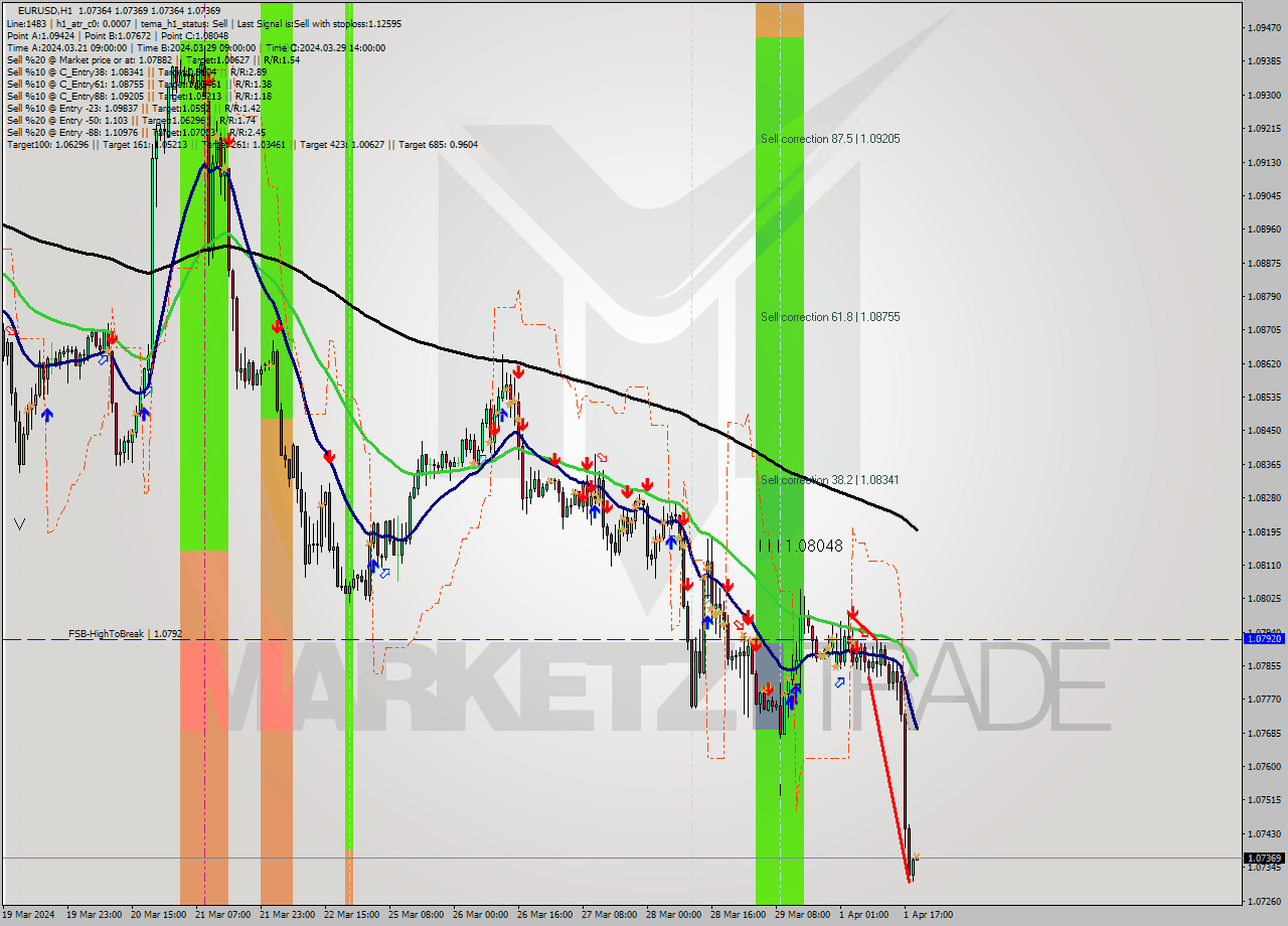 EURUSD MultiTimeframe analysis at date 2024.04.01 20:00