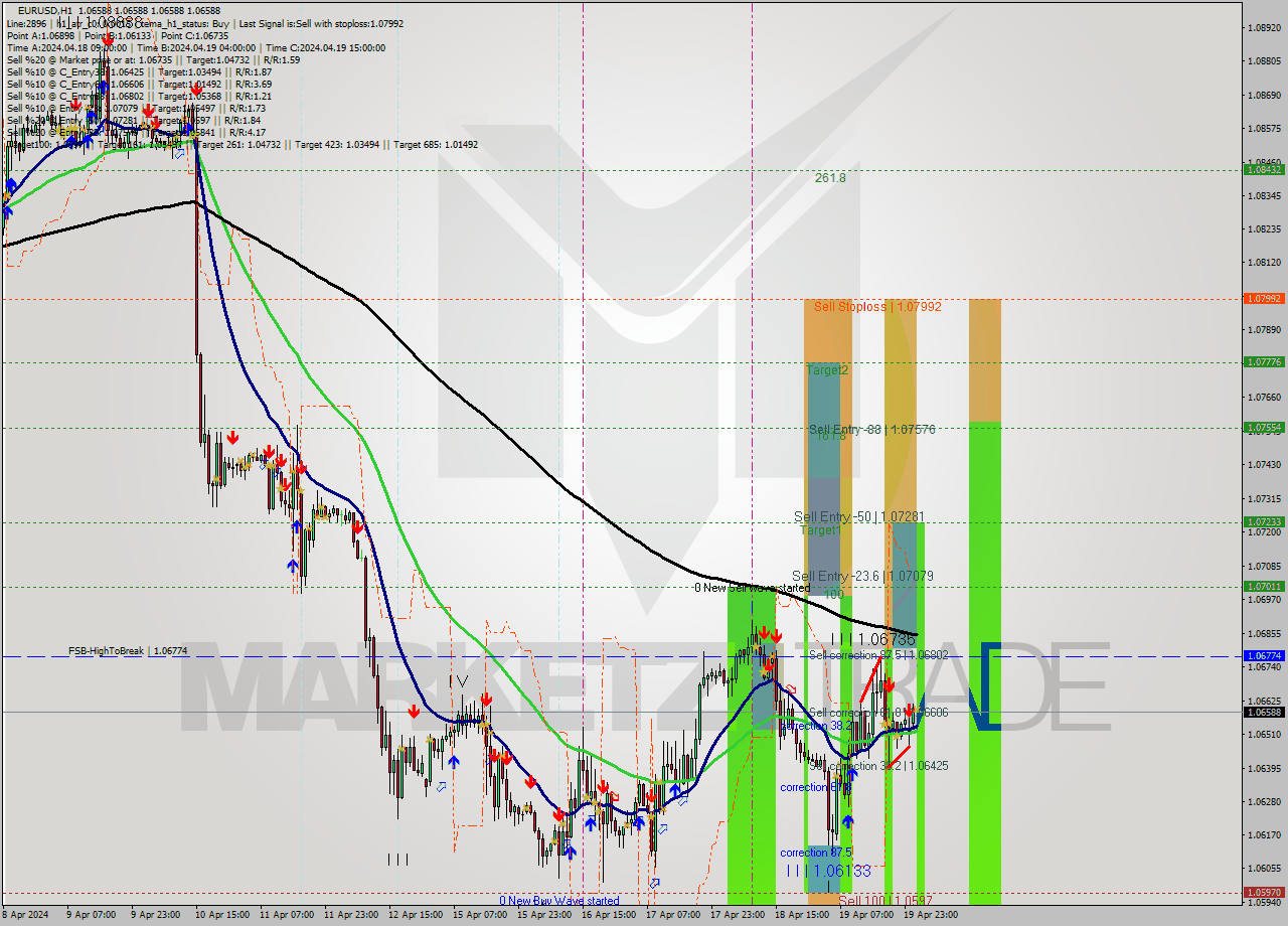 EURUSD MultiTimeframe analysis at date 2024.04.22 02:00