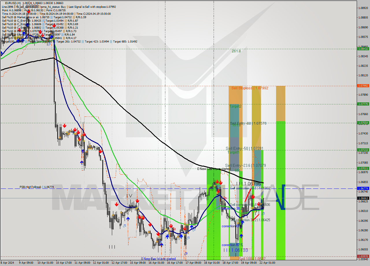 EURUSD MultiTimeframe analysis at date 2024.04.22 04:24