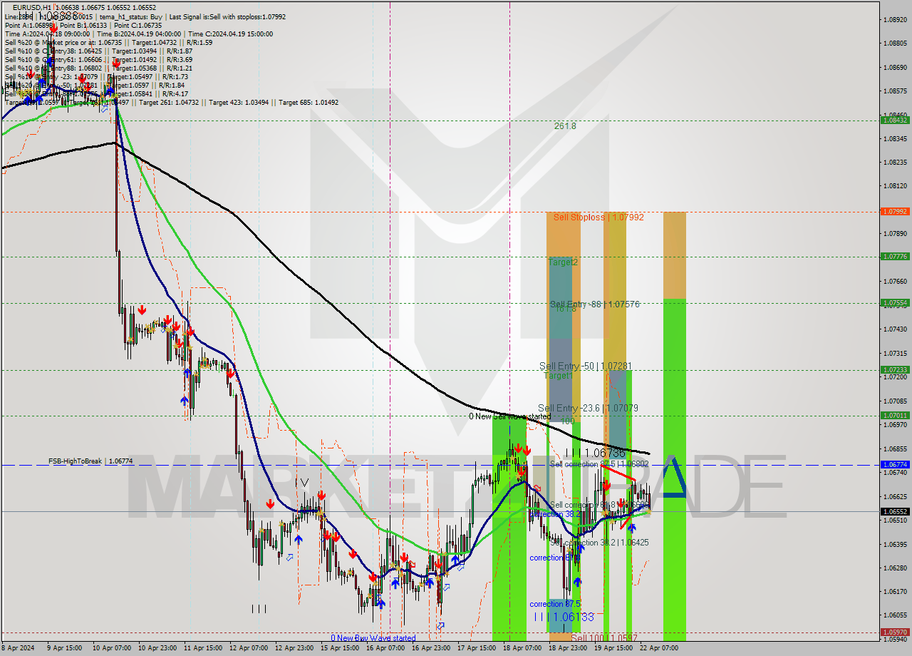 EURUSD MultiTimeframe analysis at date 2024.04.22 10:30