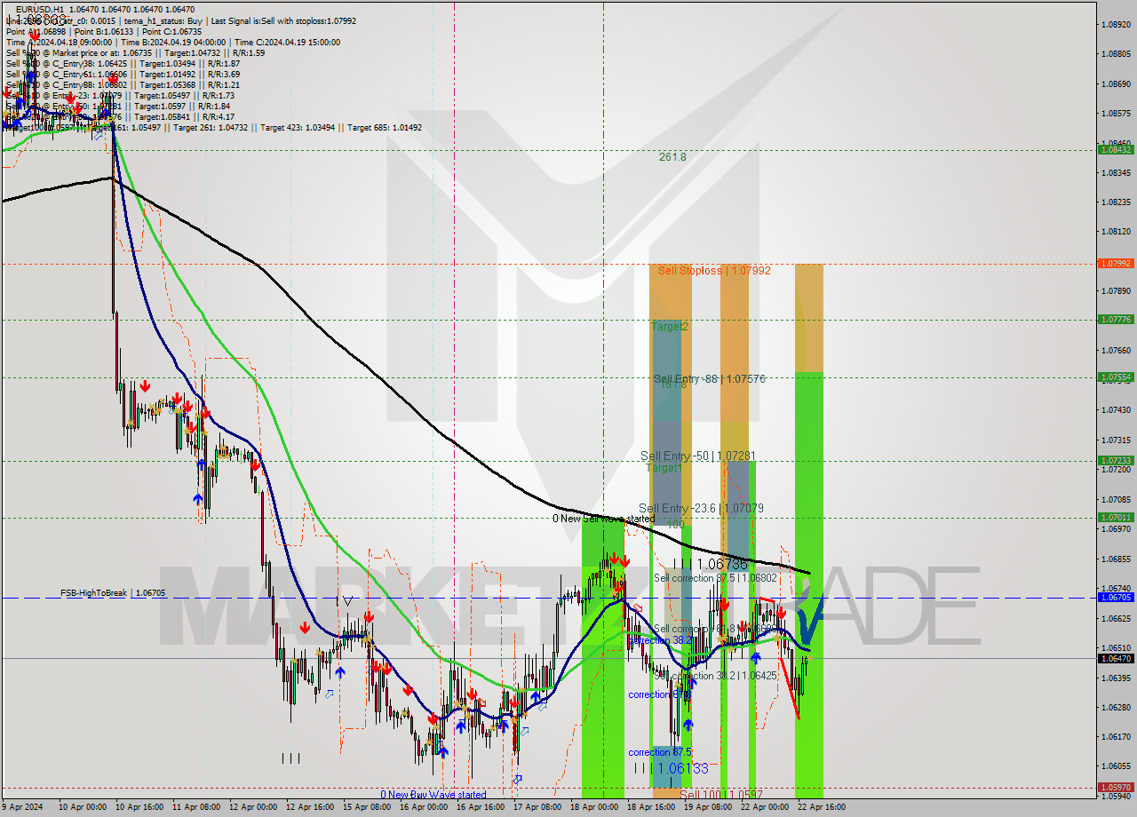 EURUSD MultiTimeframe analysis at date 2024.04.22 19:00
