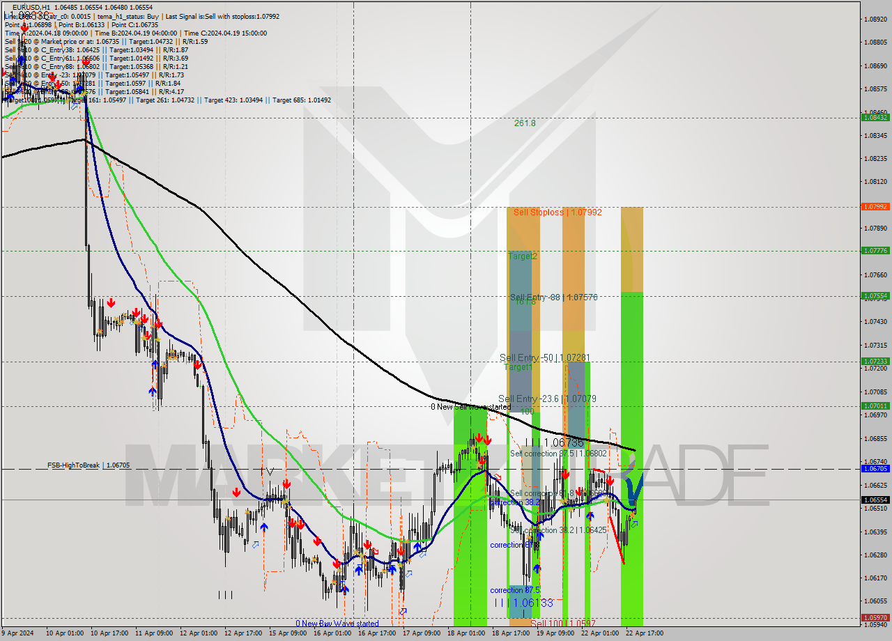 EURUSD MultiTimeframe analysis at date 2024.04.22 20:48