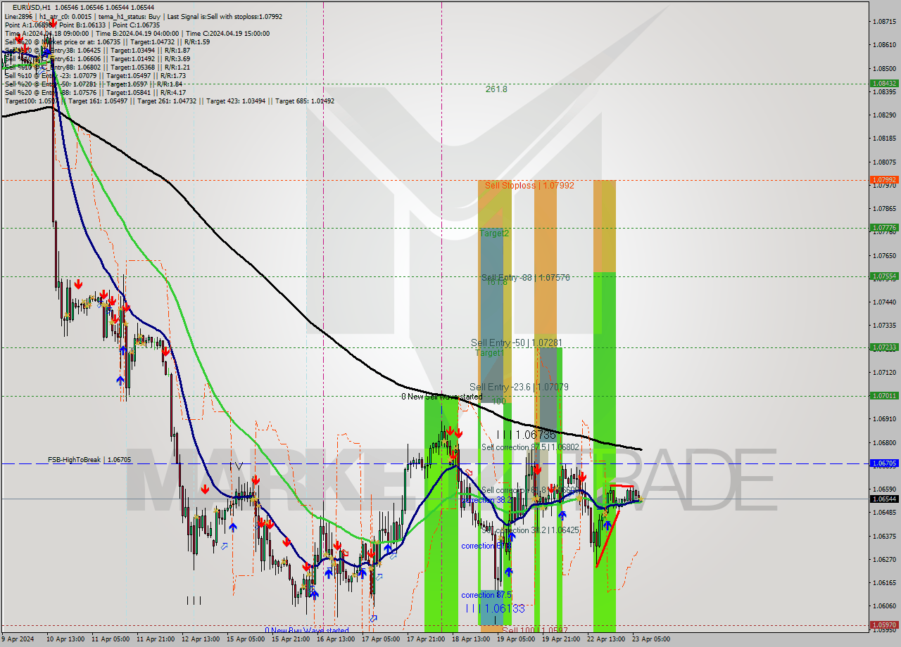 EURUSD MultiTimeframe analysis at date 2024.04.23 08:00