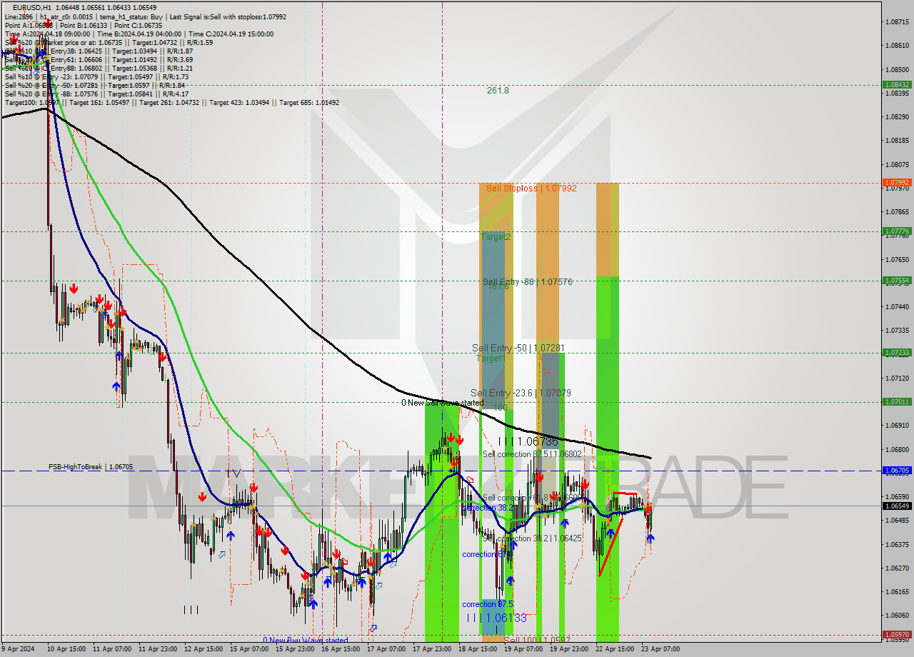 EURUSD MultiTimeframe analysis at date 2024.04.23 10:18