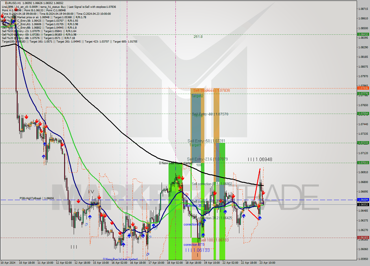 EURUSD MultiTimeframe analysis at date 2024.04.23 13:33