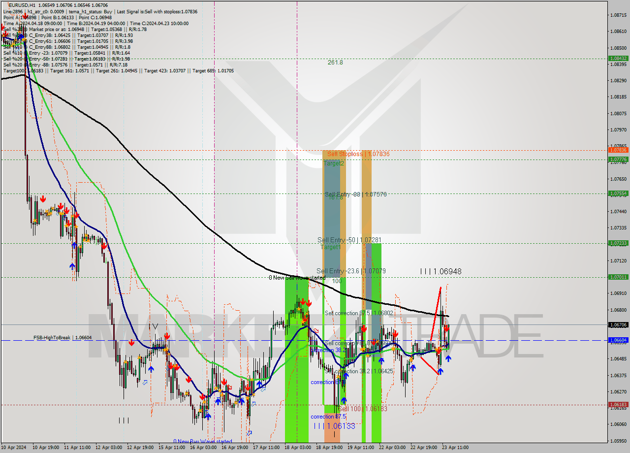 EURUSD MultiTimeframe analysis at date 2024.04.23 14:24