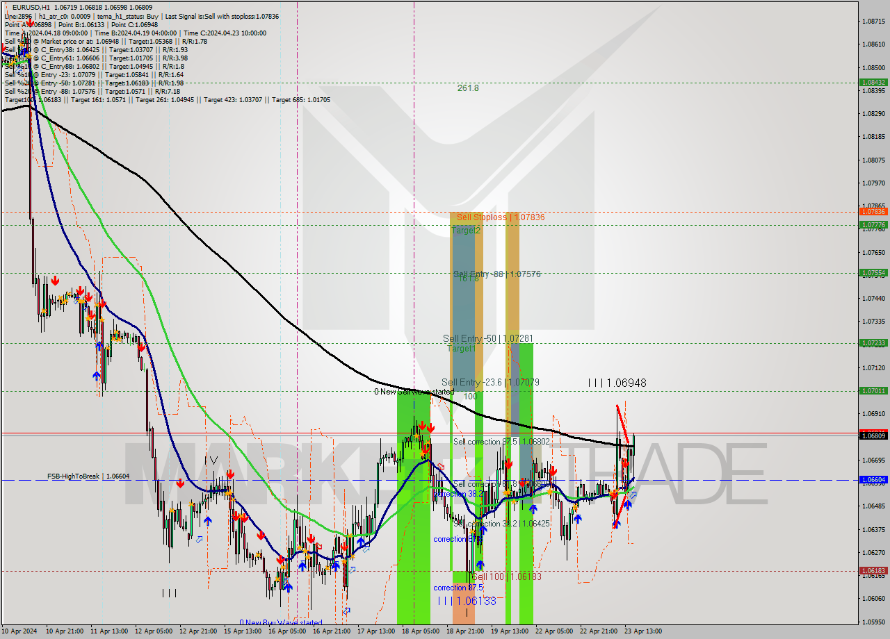 EURUSD MultiTimeframe analysis at date 2024.04.23 16:45