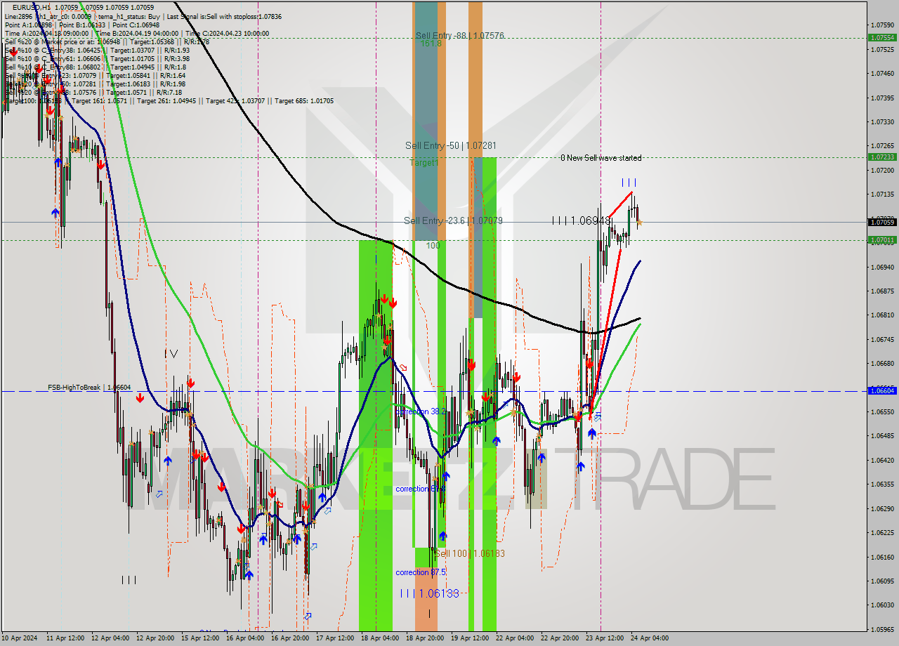 EURUSD MultiTimeframe analysis at date 2024.04.24 07:00