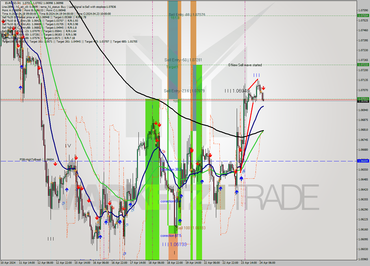 EURUSD MultiTimeframe analysis at date 2024.04.24 09:10