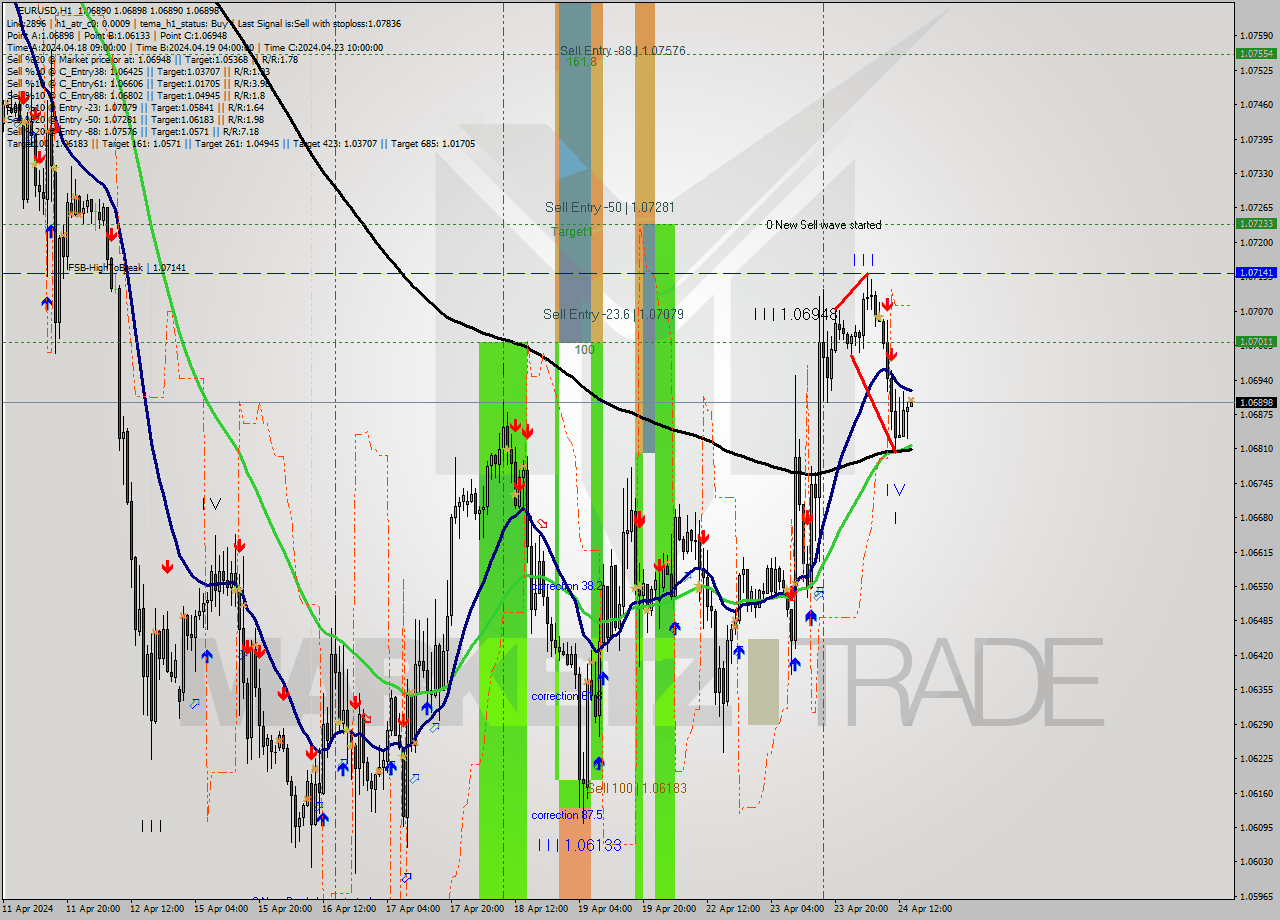 EURUSD MultiTimeframe analysis at date 2024.04.24 15:00