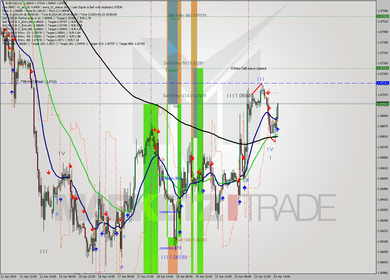 EURUSD MultiTimeframe analysis at date 2024.04.24 17:08