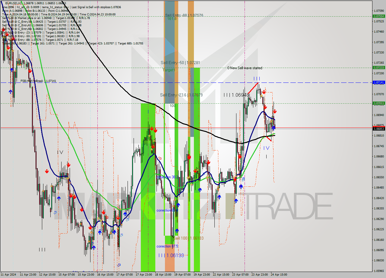 EURUSD MultiTimeframe analysis at date 2024.04.24 18:14